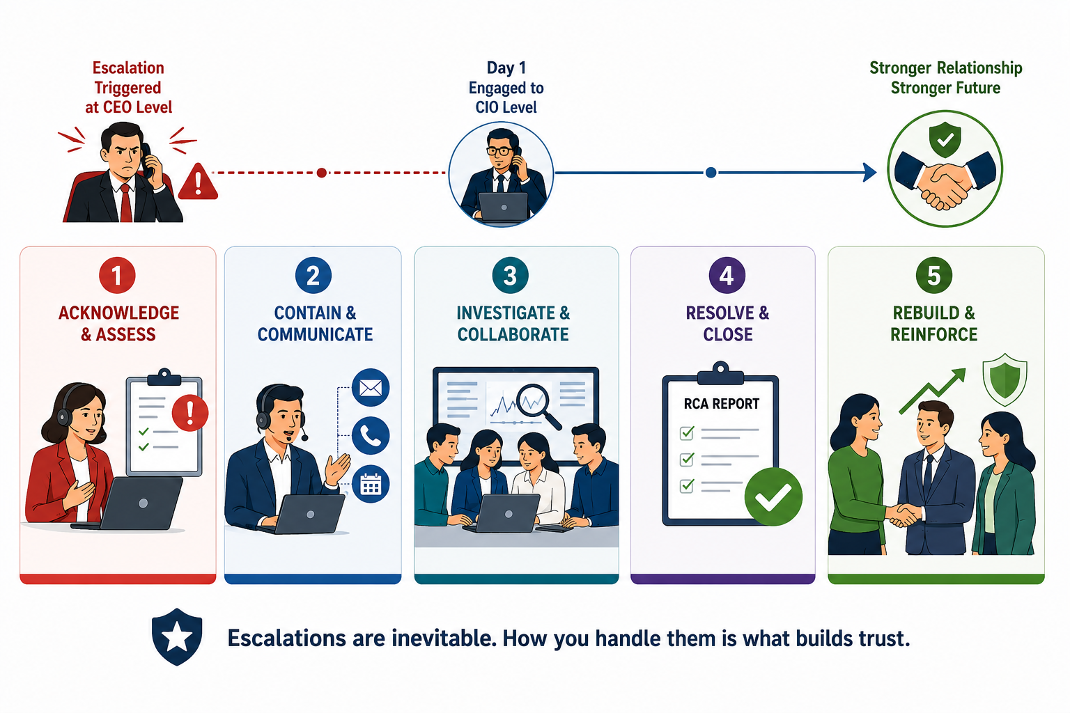 5 Stage process to handle a customer escalation